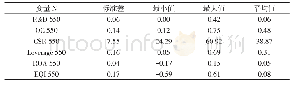 表2 相关变量的描述性统计