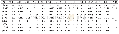 《表4 郑州等9市2006—2018年经济高质量发展综合评价指数》