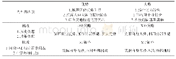 表2 SWOT分析模型：基于金融创新的视角加快国家中心城市建设的对策研究——以郑州市为例