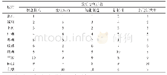 表5 全国10强创新城市发明专利排名（按产业）