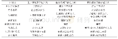 《表2 四种情境下的价值共创的内涵》