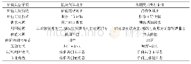 表7 杭氧气体业务与吉利集团出行业务价值共创内涵对比