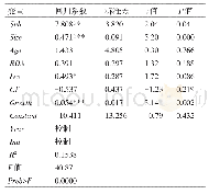 表8 财政补贴对企业创新持续性影响的实证结果（专利申请量）