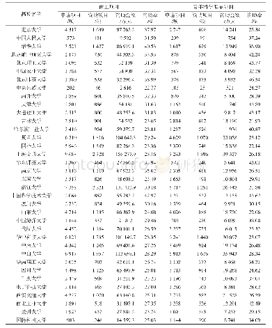 表2“双一流”高校面上项目与青年科学基金项目申请与资助情况