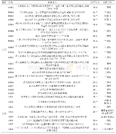 表1 中部地区6个省会城市科技成果转化政策文本（节选部分）