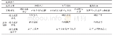 表2 科技成果转化政策分析单元编码