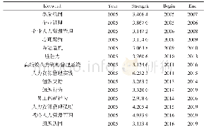 表9 热点突现词：基于知识图谱的人力资源管理研究可视化分析