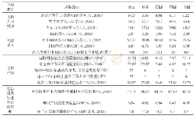 表2 创新型国家评价指标体系及美日德韩中的表现1,2