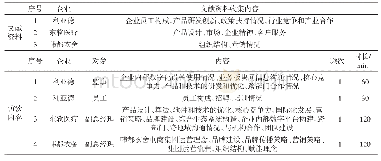 表1 资料收集：传统制造业企业智能化发展影响因素研究