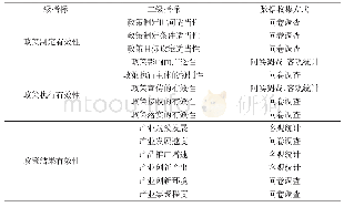 表4 各指标数据收集方式