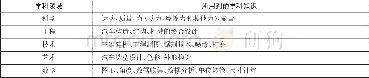 《表1“技术与设计”课程项目所包含的领域知识》