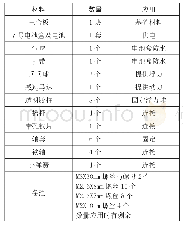 表3 具体材料清单：基于高阶思维培养的STEM课程实践