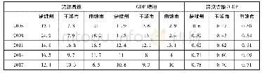 《表4 滇中经济圈三地贷款、GDP增速和贷款占GDP比重》