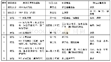 《表1 国家级“非遗名录”的灾害民俗代表性项目汇总表》