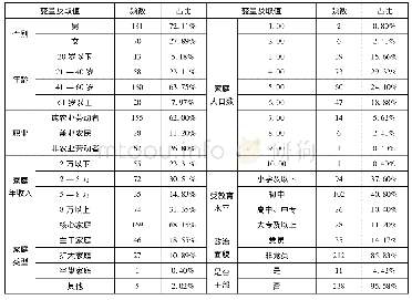 表1 样本基本情况：宅基地确权改革工作的效果认知及其影响因素——基于新一轮宅改“大理试点”的实证分析