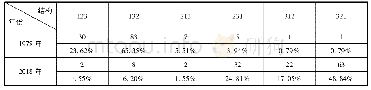 《表1 云南省1978年和2018年县域三次产业结构分布表》