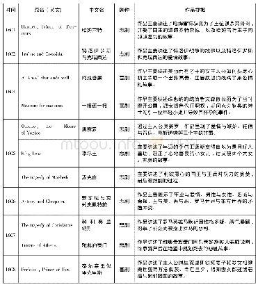 表2 1601―1607年莎士比亚戏剧作品一览表