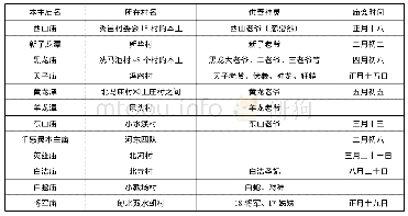 《表1 鹤庆县城周边坝子中部分村落已修复的本主庙及庙会时间简表》