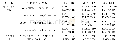 《表3 各个小组每个CNC加工时间模拟值对照表（单位：分）》