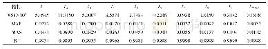 表3 MSE/MAE/MAS/拟合精度R2模型评价结果概览表