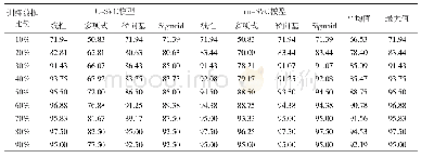 表3 卷积-最大值池化人脸分类正确率