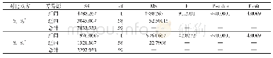 表3 第三、四级计算思维得分方差分析