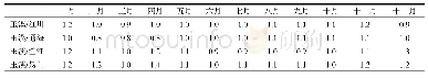 表2 玉溪市降水量月增雨系数分析