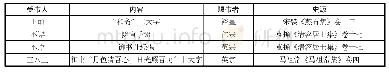 表1 元代帝王及皇室赐书表目