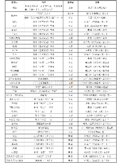 表1 元代帝王及皇室赐书表目