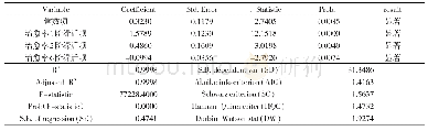 表4 模型（7）参数估计和相应的统计量汇总表