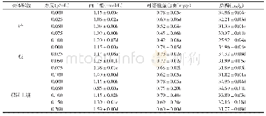 《表5 元江栲水浸液对蒲公英幼苗生理指标的影响》