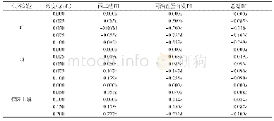 表6 元江栲水浸液对蒲公英幼苗生理指标的化感效应指数的影响