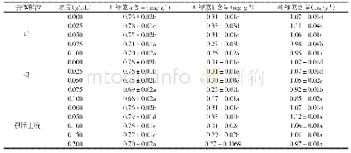 表9 元江栲水浸液对凤仙花幼苗叶绿素含量的影响