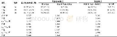 《表2 三组骨折愈合与骨折复位比较[n (%) ]》