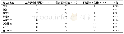 表3 上、中、下胸部前外侧段肋骨骨折胸内并发症比较(n)