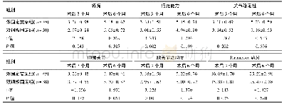 表2 两组患者术后膝关节功能指标比较(±s，分)