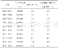 《表1 美国2006—2016年高等教育国际学生相关数据》