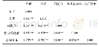 《表3 心理资本各维度得分和总分的相关矩阵》