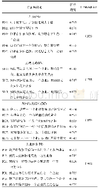 《表3 问卷的问项、因子载荷及各变量的信度》