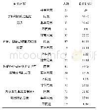 《表3 导师制调查问卷及结果 (学生版)》