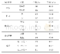 表2 样本总体情况：创新教育对本科通识教育与专业教育融合的影响——基于对重庆市高校的调查