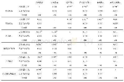 《表9 创新创业教育对就业胜任力的相关性量表》