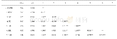 《表3 相关系数表：创业即兴对初创商业模式创新的影响——基于战略认知视角》