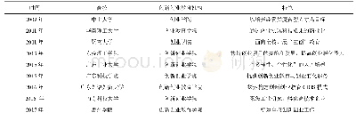 表1 广东省高校创新创业学院成立情况