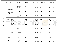 表5 家庭因素背景下大学生创业能力水平的差异