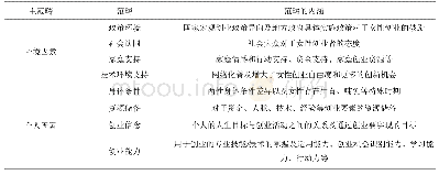 表3 主范畴与范畴：高学历女性创业影响因素及作用路径研究