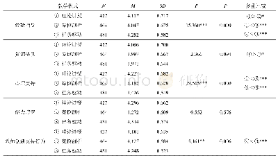 表3 不同教学模式下教师创新支持行为的水平及差异