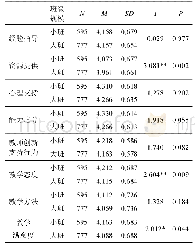 表5 不同班级规模教师创新支持行为和教学满意度的水平及差异