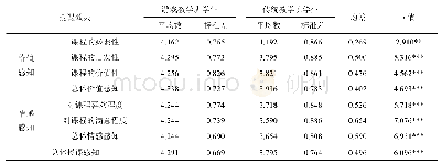 表2 学生对课程授课效果的感知差异