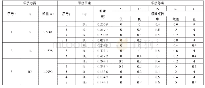 《表4 模糊计算表：基于模糊层次分析法的“互联网+”时代高校创新创业生态环境评价研究》